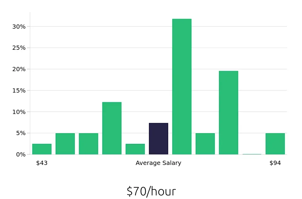 Graph depicting the hourly salary distribution for Systems Engineer jobs in Livermore, CA, showing an average salary of $70 with varying distribution percentages across salary ranges.