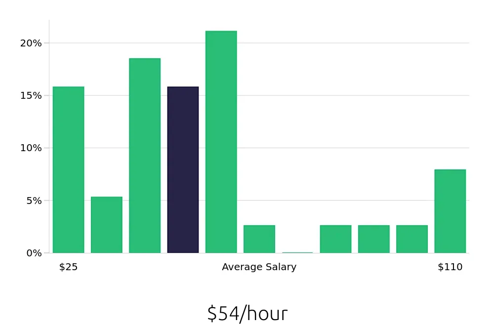Graph depicting the hourly salary distribution for Systems Engineer jobs in Manchester, NH, showing an average salary of $54 with varying distribution percentages across salary ranges.