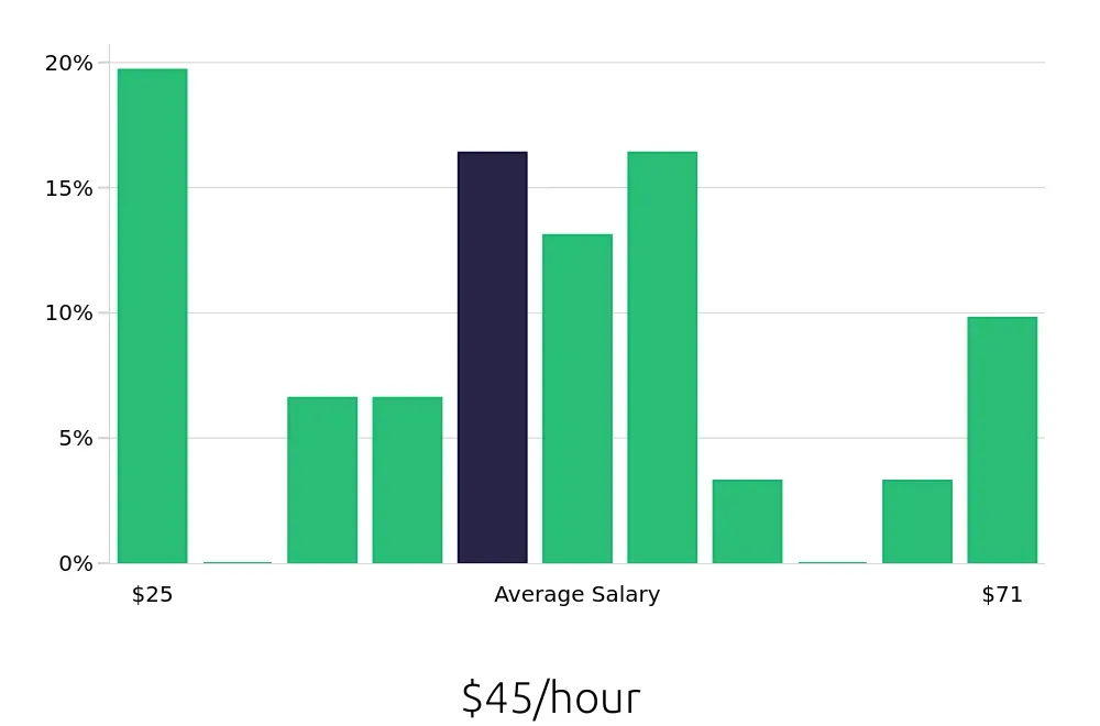 Graph depicting the hourly salary distribution for Systems Engineer jobs in Mason, OH, showing an average salary of $45 with varying distribution percentages across salary ranges.