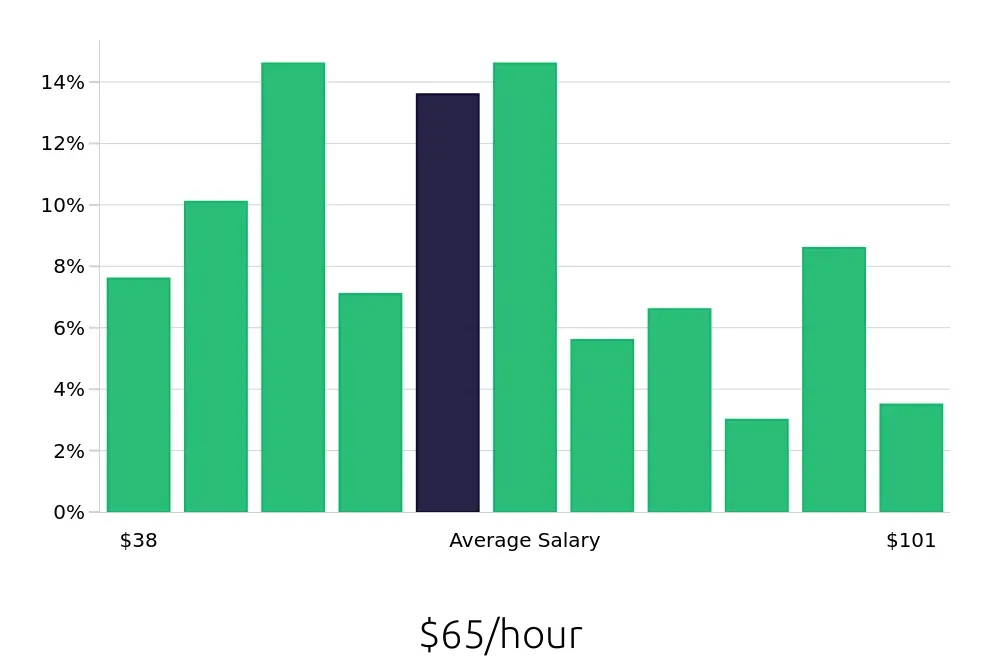 Graph depicting the hourly salary distribution for Systems Engineer jobs in McLean, VA, showing an average salary of $65 with varying distribution percentages across salary ranges.