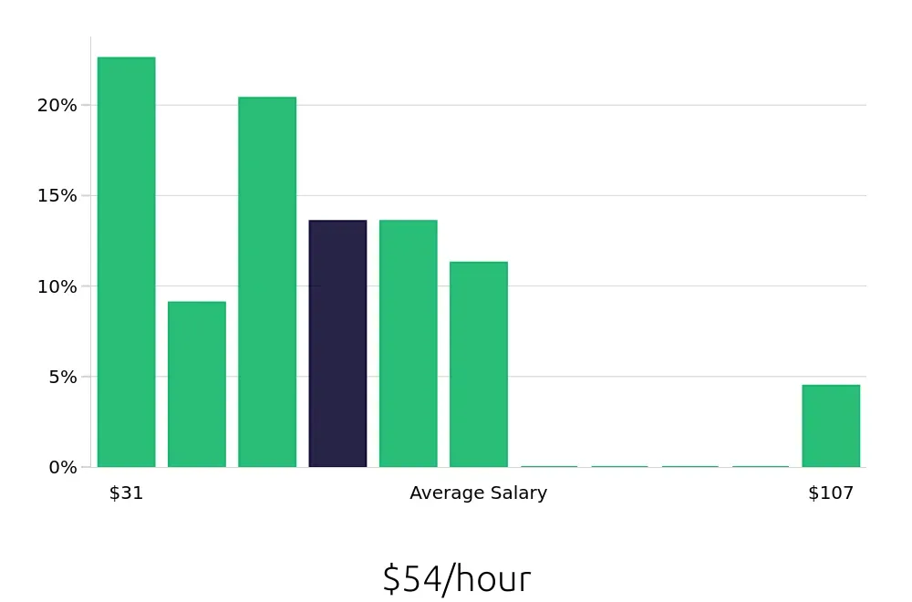 Graph depicting the hourly salary distribution for Systems Engineer jobs in Memphis, TN, showing an average salary of $54 with varying distribution percentages across salary ranges.