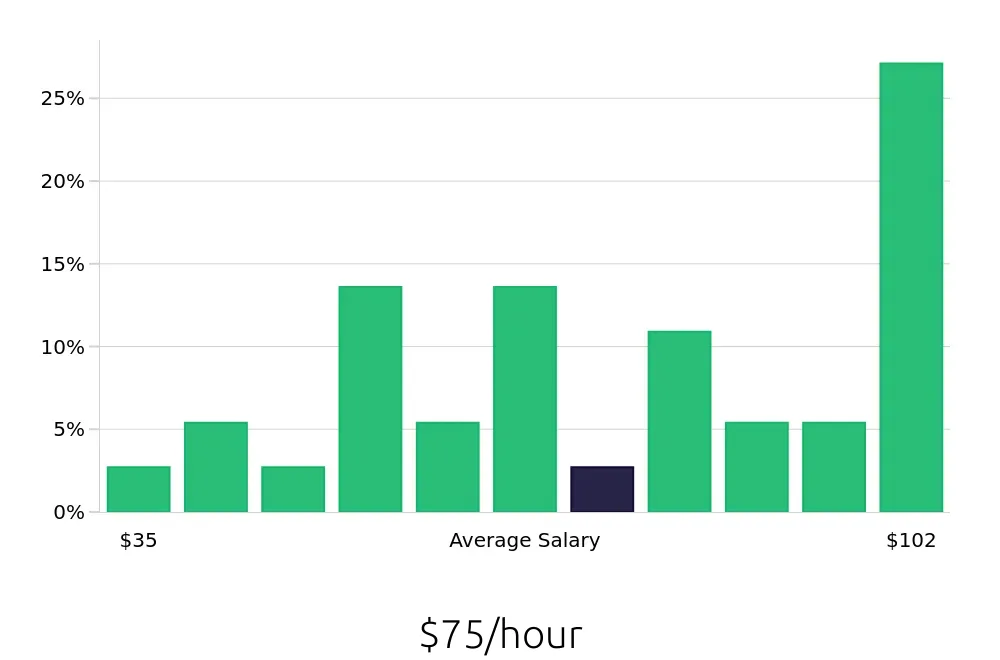 Graph depicting the hourly salary distribution for Systems Engineer jobs in Milpitas, CA, showing an average salary of $75 with varying distribution percentages across salary ranges.