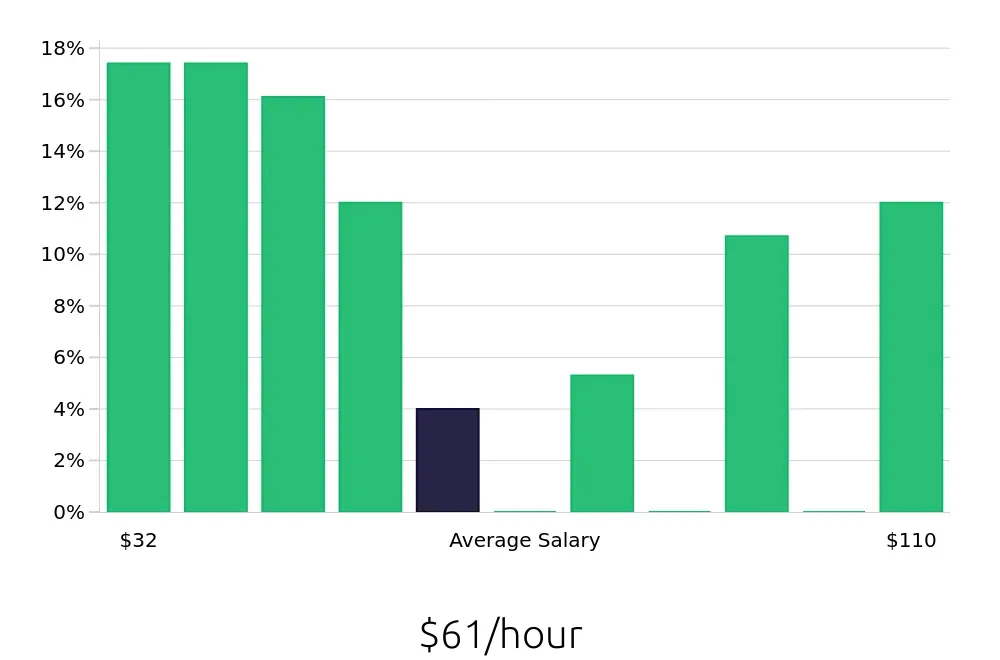 Graph depicting the hourly salary distribution for Systems Engineer jobs in Milwaukee, WI, showing an average salary of $61 with varying distribution percentages across salary ranges.