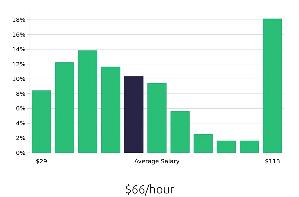 Graph depicting the hourly salary distribution for Systems Engineer jobs in New York, NY, showing an average salary of $66 with varying distribution percentages across salary ranges.