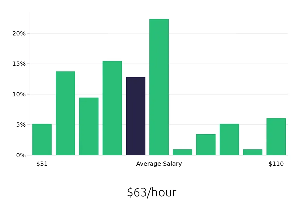 Graph depicting the hourly salary distribution for Systems Engineer jobs in Oklahoma City, OK, showing an average salary of $63 with varying distribution percentages across salary ranges.