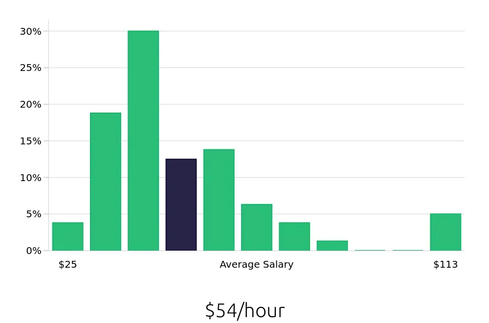 Graph depicting the hourly salary distribution for Systems Engineer jobs in Raleigh, NC, showing an average salary of $54 with varying distribution percentages across salary ranges.