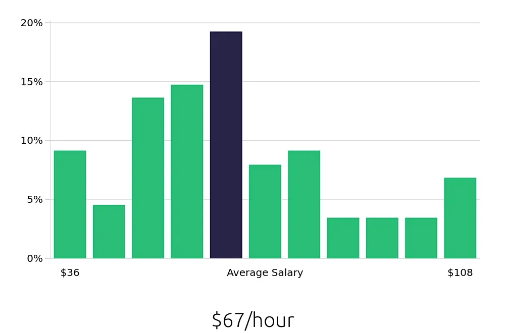 Graph depicting the hourly salary distribution for Systems Engineer jobs in Redmond, WA, showing an average salary of $67 with varying distribution percentages across salary ranges.