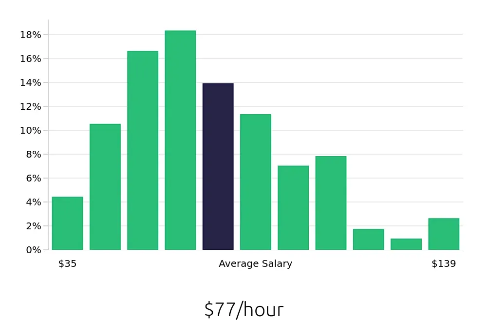 Graph depicting the hourly salary distribution for Systems Engineer jobs in San Francisco, CA, showing an average salary of $77 with varying distribution percentages across salary ranges.