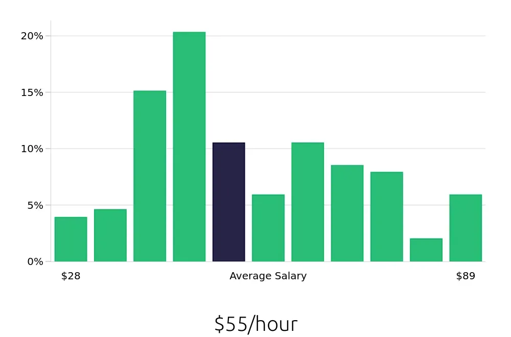 Graph depicting the hourly salary distribution for Systems Engineer jobs in Scottsdale, AZ, showing an average salary of $55 with varying distribution percentages across salary ranges.