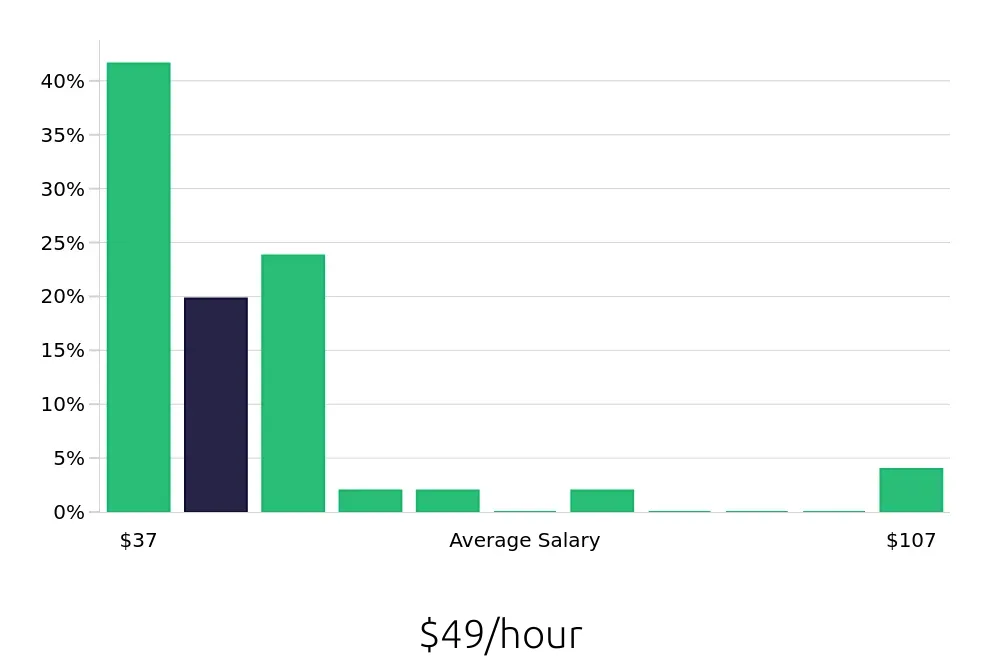 Graph depicting the hourly salary distribution for Systems Engineer jobs in Sioux Falls, SD, showing an average salary of $49 with varying distribution percentages across salary ranges.