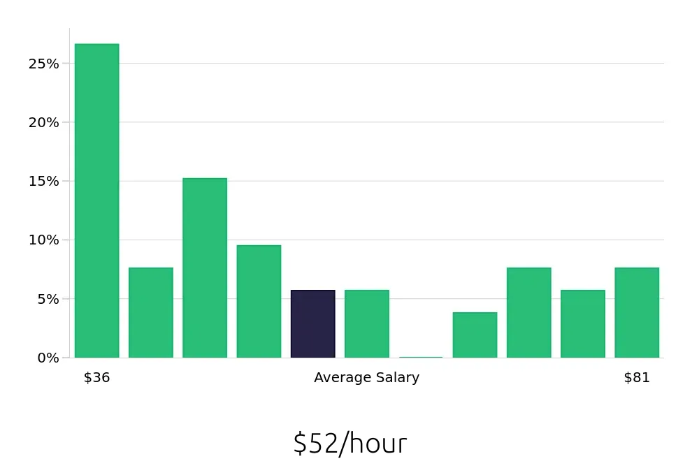 Graph depicting the hourly salary distribution for Systems Engineer jobs in Syracuse, NY, showing an average salary of $52 with varying distribution percentages across salary ranges.