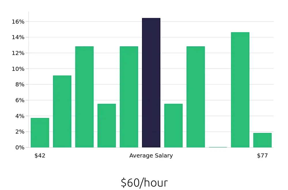 Graph depicting the hourly salary distribution for Systems Engineer jobs in Warren, MI, showing an average salary of $60 with varying distribution percentages across salary ranges.