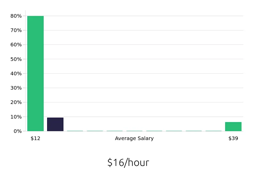 Graph depicting the hourly salary distribution for Tax Preparer jobs in Carson City, NV, showing an average salary of $16 with varying distribution percentages across salary ranges.