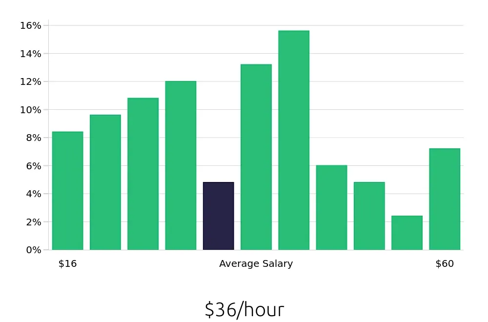 Graph depicting the hourly salary distribution for Tax Preparer jobs in Chicago, IL, showing an average salary of $36 with varying distribution percentages across salary ranges.