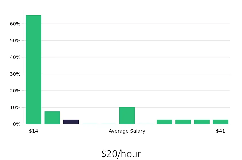 Graph depicting the hourly salary distribution for Tax Preparer jobs in Henderson, NV, showing an average salary of $20 with varying distribution percentages across salary ranges.