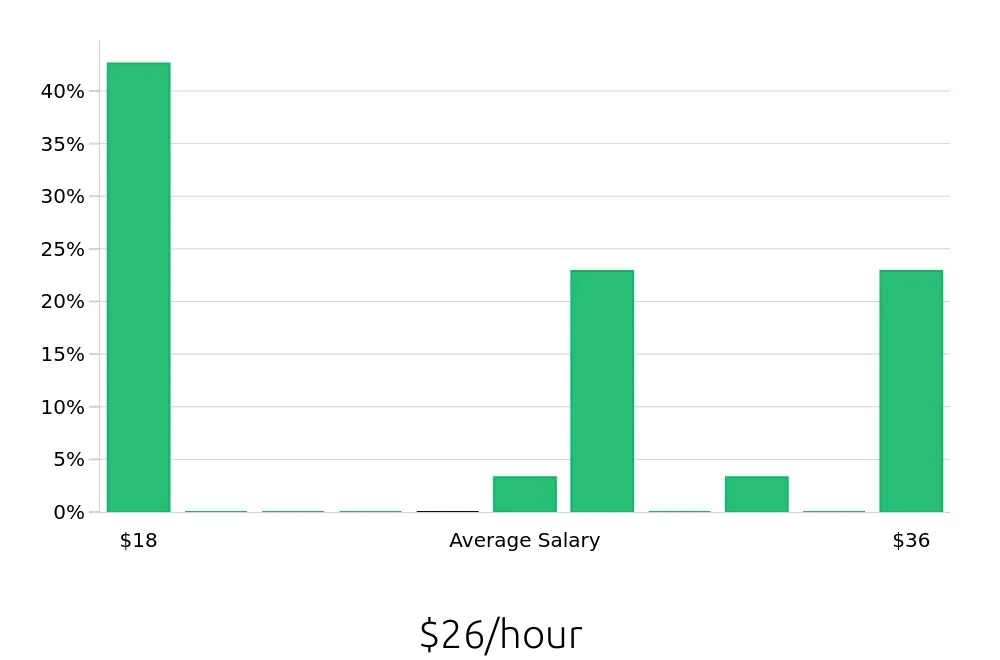 Graph depicting the hourly salary distribution for Tax Preparer jobs in Huntington Beach, CA, showing an average salary of $26 with varying distribution percentages across salary ranges.