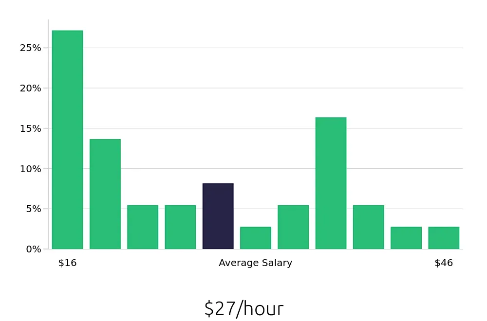 Graph depicting the hourly salary distribution for Tax Preparer jobs in Kansas City, MO, showing an average salary of $27 with varying distribution percentages across salary ranges.
