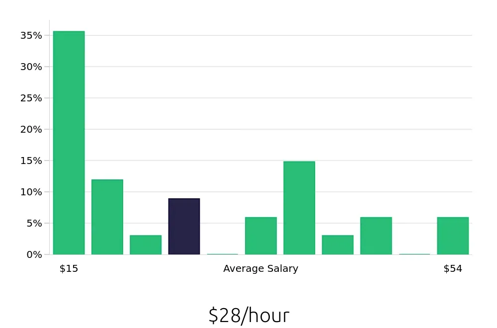 Graph depicting the hourly salary distribution for Tax Preparer jobs in Louisville, KY, showing an average salary of $28 with varying distribution percentages across salary ranges.
