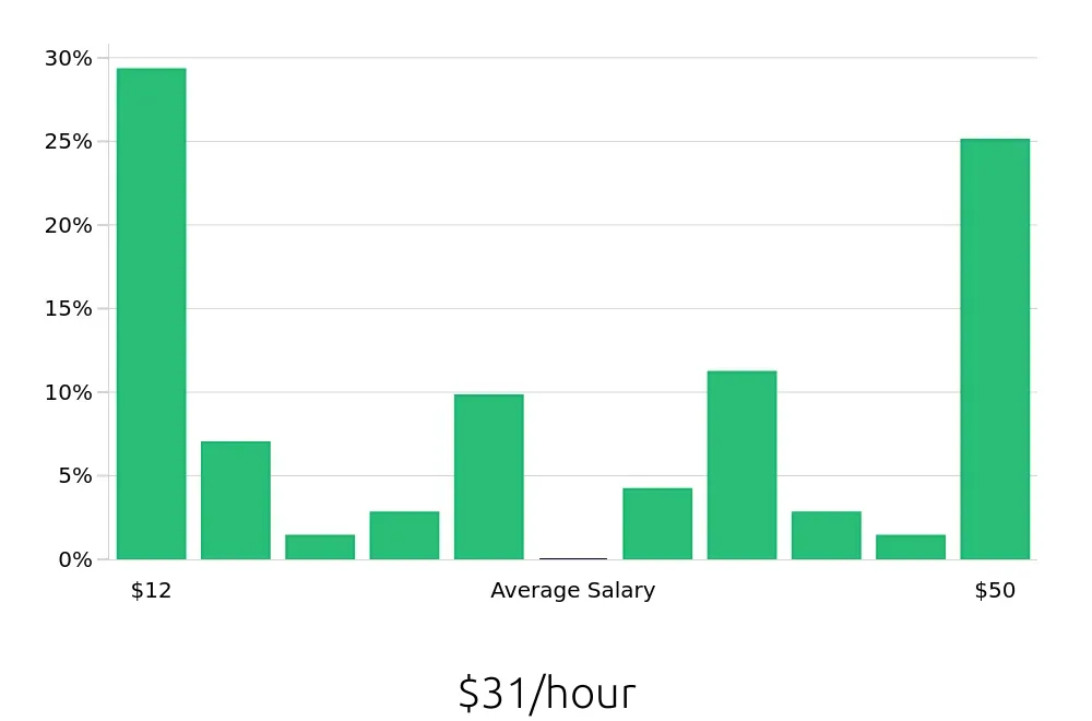 Graph depicting the hourly salary distribution for Tax Preparer jobs in Nashville, TN, showing an average salary of $31 with varying distribution percentages across salary ranges.