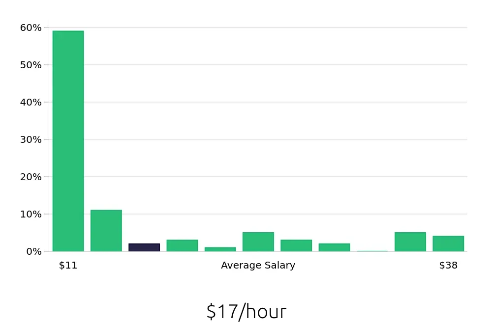 Graph depicting the hourly salary distribution for Tax Preparer jobs in Oklahoma City, OK, showing an average salary of $17 with varying distribution percentages across salary ranges.