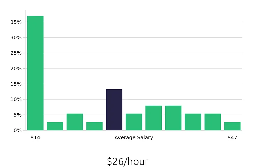Graph depicting the hourly salary distribution for Tax Preparer jobs in Omaha, NE, showing an average salary of $26 with varying distribution percentages across salary ranges.