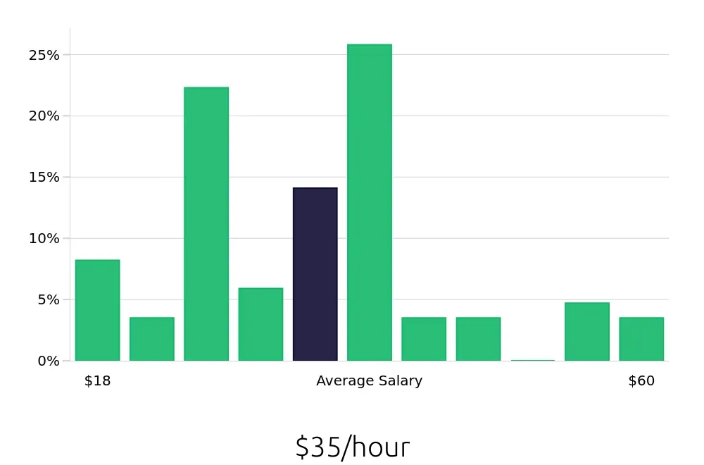 Graph depicting the hourly salary distribution for Tax Preparer jobs in San Diego, CA, showing an average salary of $35 with varying distribution percentages across salary ranges.