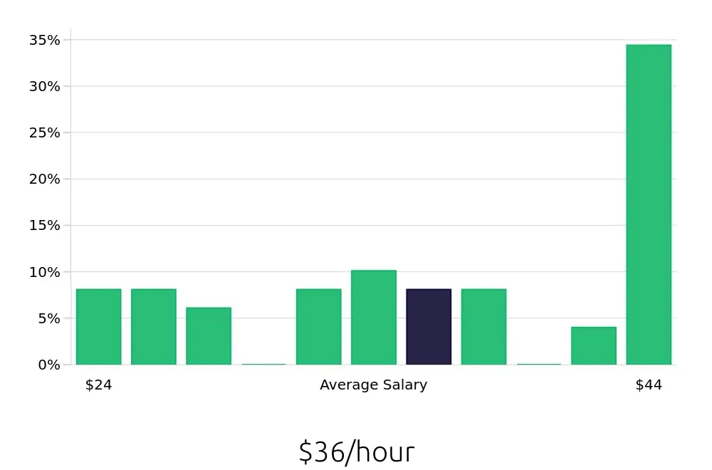 Graph depicting the hourly salary distribution for Tax Preparer jobs in Scottsdale, AZ, showing an average salary of $36 with varying distribution percentages across salary ranges.
