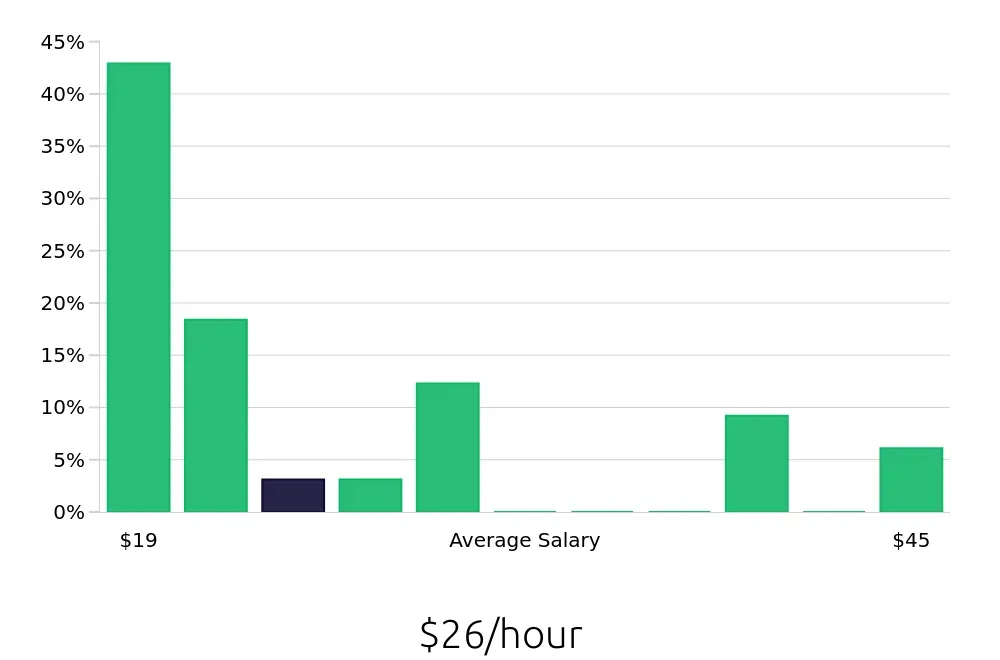 Graph depicting the hourly salary distribution for Tax Preparer jobs in Seattle, WA, showing an average salary of $26 with varying distribution percentages across salary ranges.