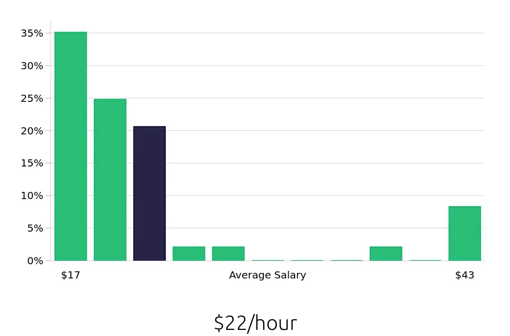 Graph depicting the hourly salary distribution for Tax Preparer jobs in Temecula, CA, showing an average salary of $22 with varying distribution percentages across salary ranges.