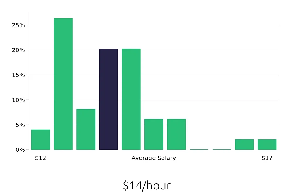 Graph depicting the hourly salary distribution for Team Member jobs in Addison, IL, showing an average salary of $14 with varying distribution percentages across salary ranges.