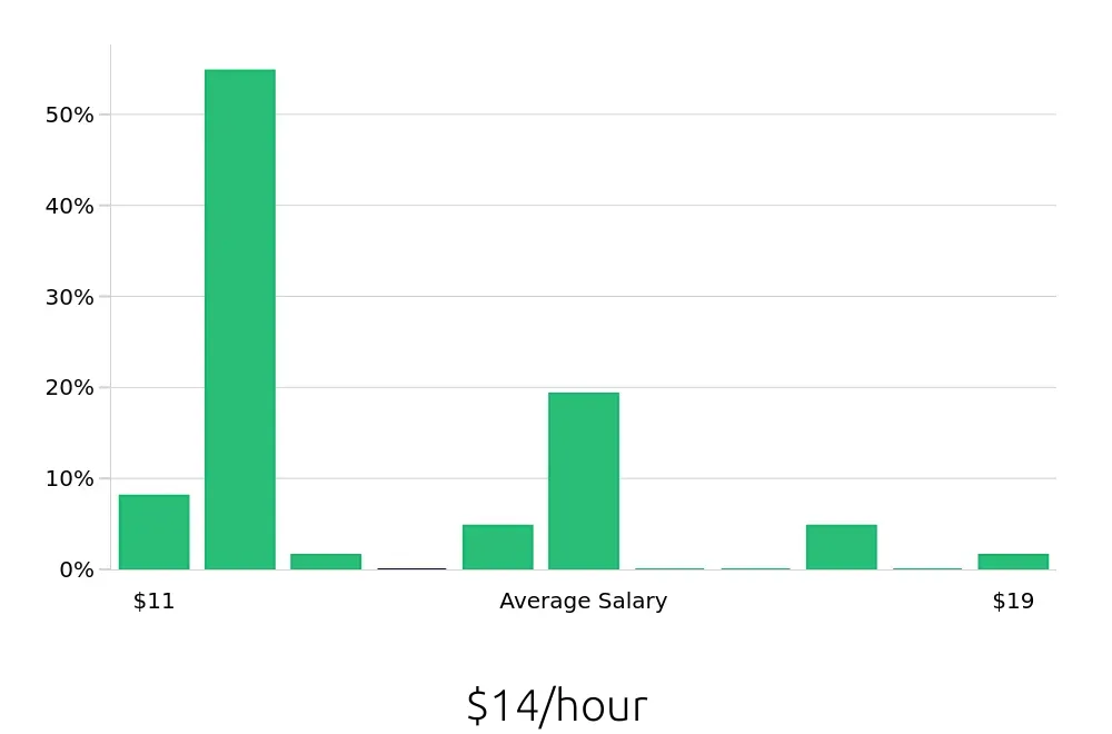 Graph depicting the hourly salary distribution for Team Member jobs in Addison, TX, showing an average salary of $14 with varying distribution percentages across salary ranges.