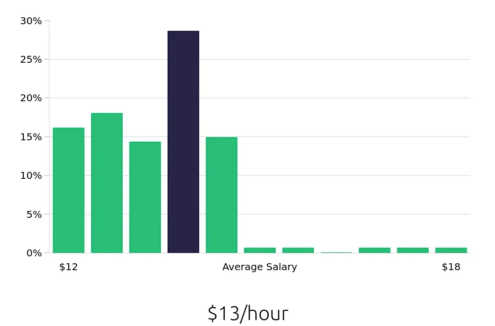 Graph depicting the hourly salary distribution for Team Member jobs in Albert Lea, MN, showing an average salary of $13 with varying distribution percentages across salary ranges.