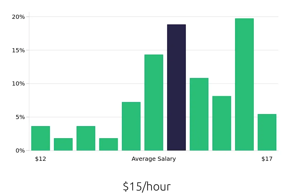 Graph depicting the hourly salary distribution for Team Member jobs in Alexandria, MN, showing an average salary of $15 with varying distribution percentages across salary ranges.