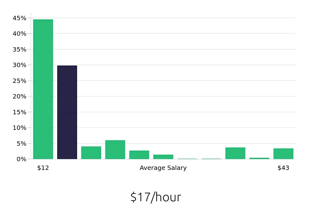 Graph depicting the hourly salary distribution for Team Member jobs in Anchorage, AK, showing an average salary of $17 with varying distribution percentages across salary ranges.