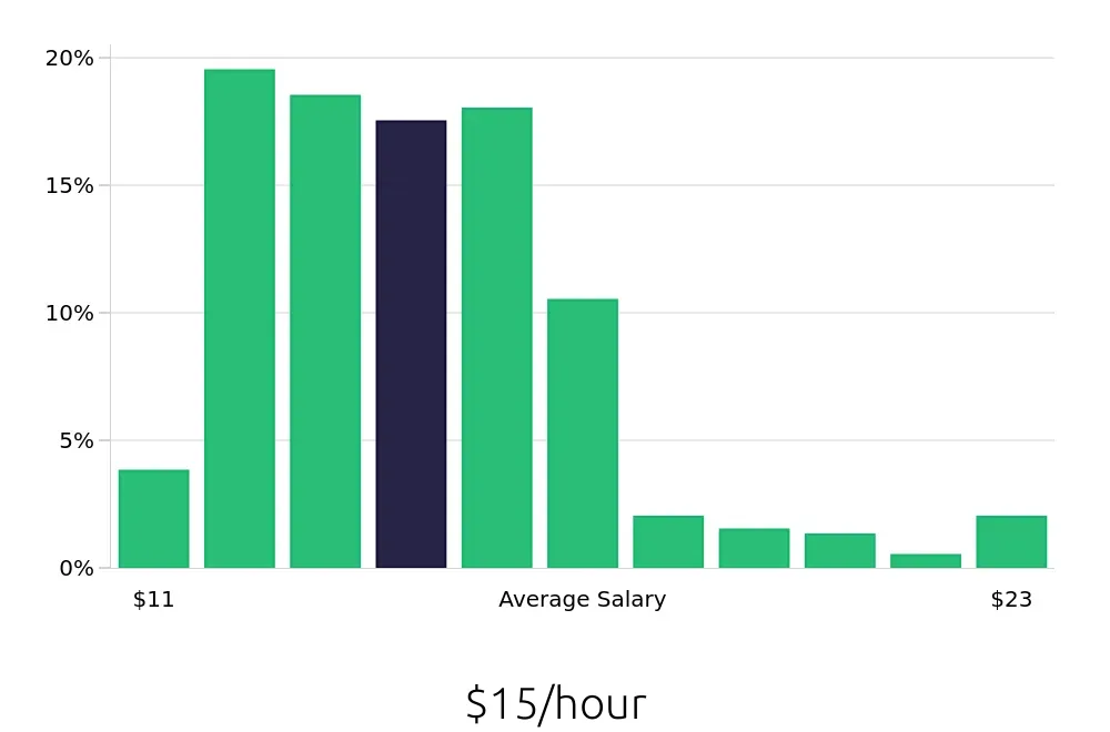 Graph depicting the hourly salary distribution for Team Member jobs in Ann Arbor, MI, showing an average salary of $15 with varying distribution percentages across salary ranges.