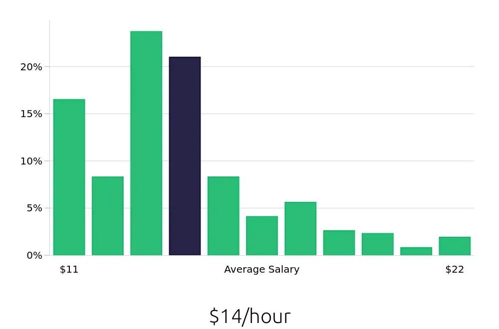 Graph depicting the hourly salary distribution for Team Member jobs in Appleton, WI, showing an average salary of $14 with varying distribution percentages across salary ranges.