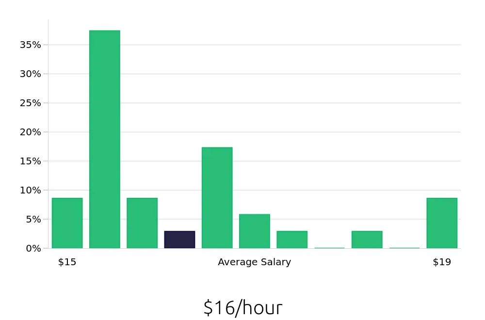 Graph depicting the hourly salary distribution for Team Member jobs in Arcadia, CA, showing an average salary of $16 with varying distribution percentages across salary ranges.
