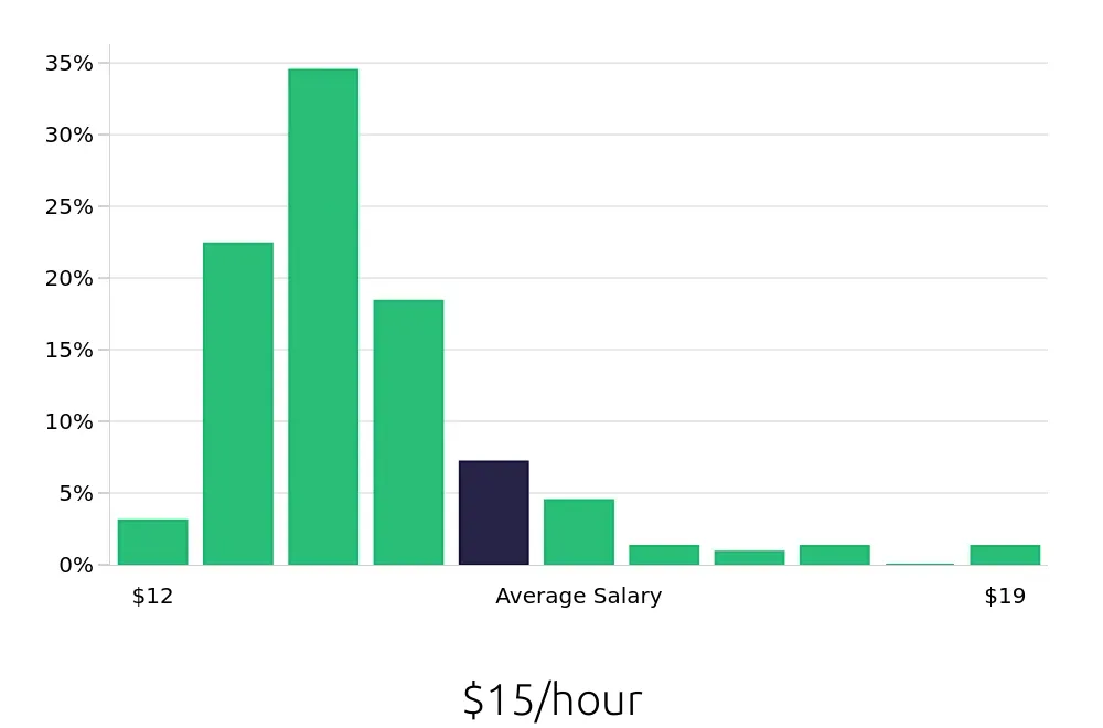 Graph depicting the hourly salary distribution for Team Member jobs in Arlington Heights, IL, showing an average salary of $15 with varying distribution percentages across salary ranges.