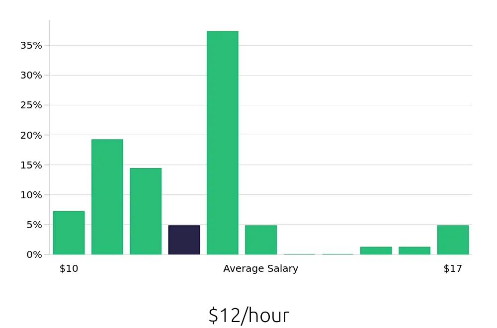 Graph depicting the hourly salary distribution for Team Member jobs in Asheboro, NC, showing an average salary of $12 with varying distribution percentages across salary ranges.