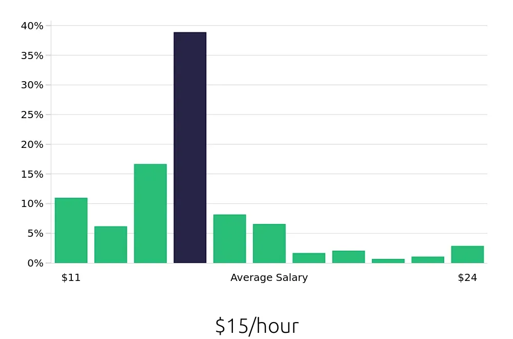 Graph depicting the hourly salary distribution for Team Member jobs in Asheville, NC, showing an average salary of $15 with varying distribution percentages across salary ranges.