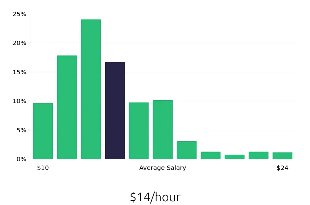 Graph depicting the hourly salary distribution for Team Member jobs in Atlanta, GA, showing an average salary of $14 with varying distribution percentages across salary ranges.