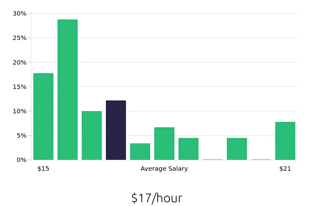 Graph depicting the hourly salary distribution for Team Member jobs in Auburn, WA, showing an average salary of $17 with varying distribution percentages across salary ranges.