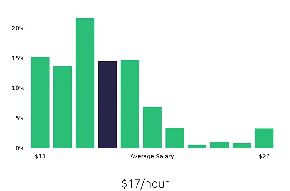 Graph depicting the hourly salary distribution for Team Member jobs in Aurora, CO, showing an average salary of $17 with varying distribution percentages across salary ranges.