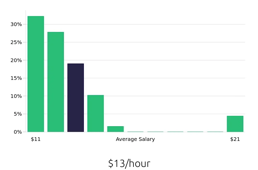 Graph depicting the hourly salary distribution for Team Member jobs in Beloit, WI, showing an average salary of $13 with varying distribution percentages across salary ranges.