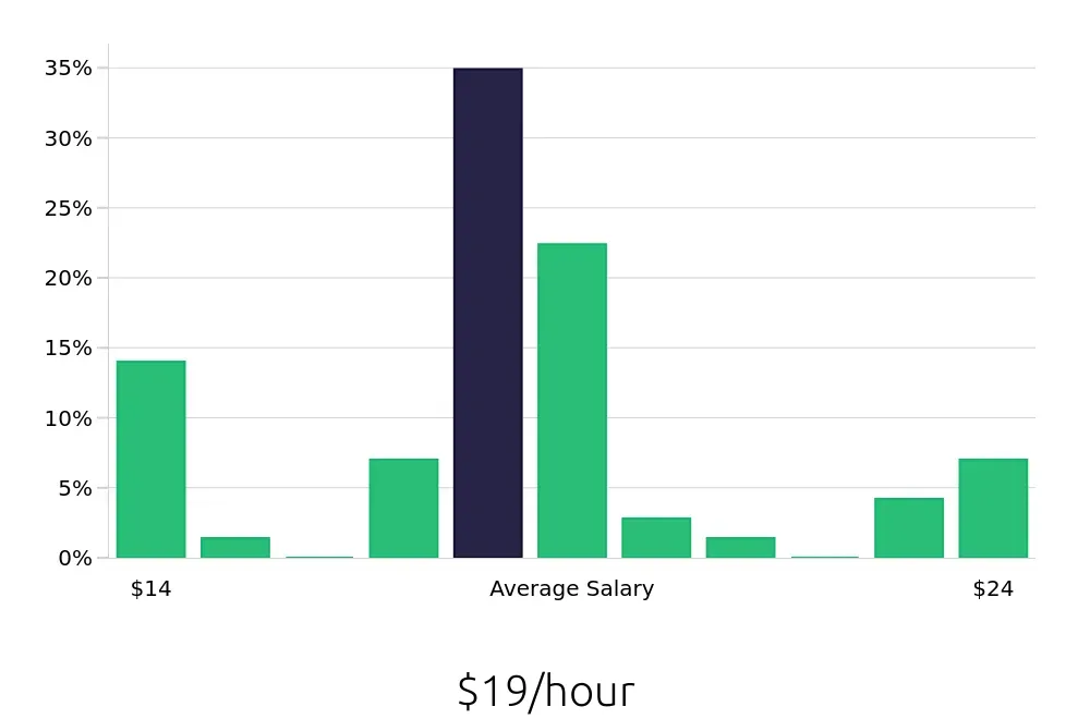 Graph depicting the hourly salary distribution for Team Member jobs in Beverly, MA, showing an average salary of $19 with varying distribution percentages across salary ranges.