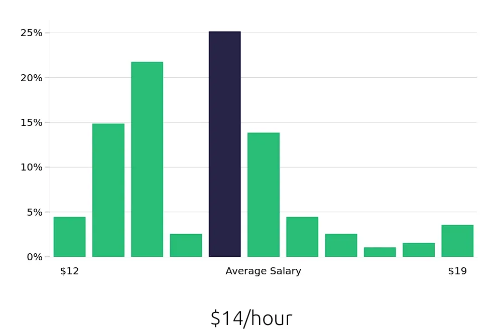 Graph depicting the hourly salary distribution for Team Member jobs in Bolingbrook, IL, showing an average salary of $14 with varying distribution percentages across salary ranges.