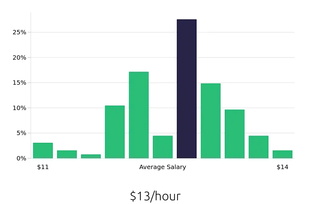 Graph depicting the hourly salary distribution for Team Member jobs in Bowling Green, OH, showing an average salary of $13 with varying distribution percentages across salary ranges.