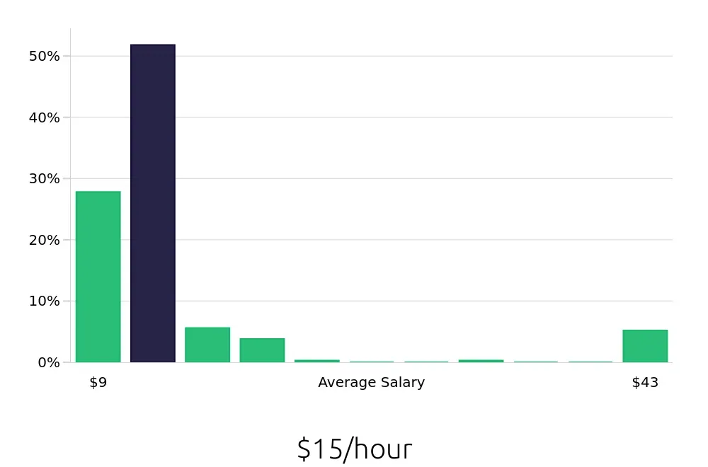 Graph depicting the hourly salary distribution for Team Member jobs in Boynton Beach, FL, showing an average salary of $15 with varying distribution percentages across salary ranges.