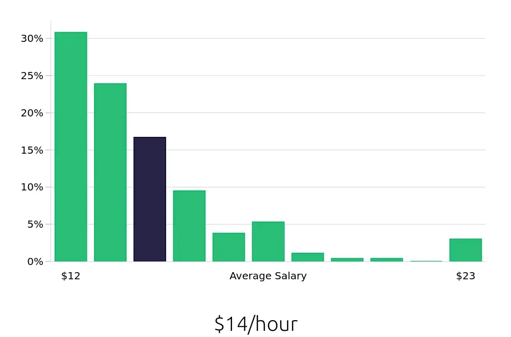 Graph depicting the hourly salary distribution for Team Member jobs in Bradenton, FL, showing an average salary of $14 with varying distribution percentages across salary ranges.
