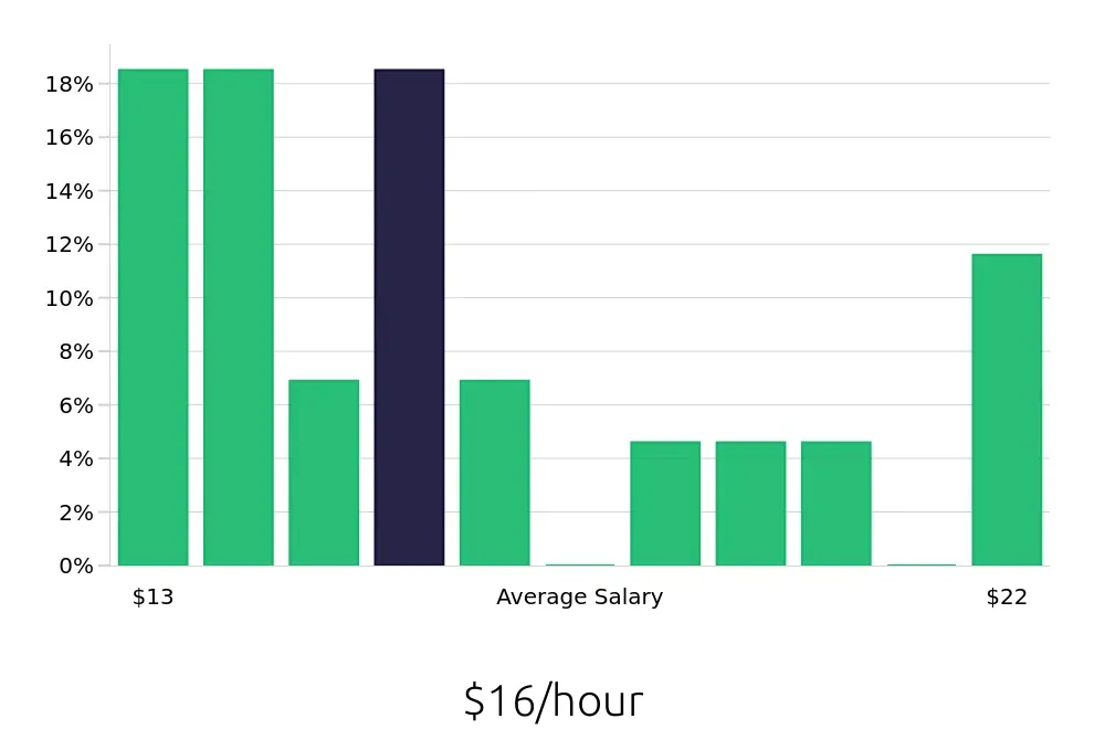 Graph depicting the hourly salary distribution for Team Member jobs in Brattleboro, VT, showing an average salary of $16 with varying distribution percentages across salary ranges.